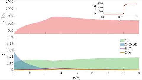 Auto ignition of droplets