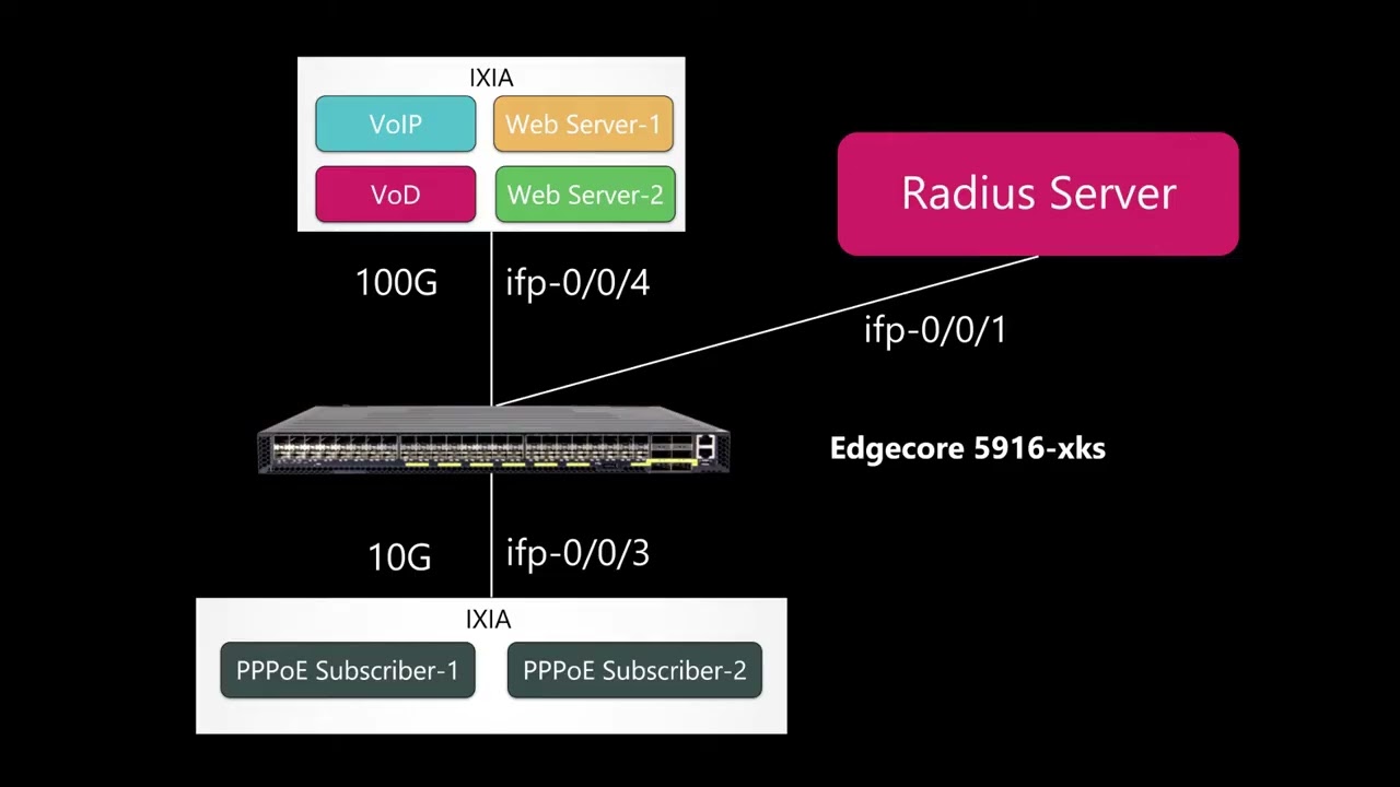 Subscriber HQoS in action on BNG software