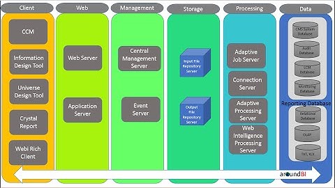 SAP Business Objects Process Flow:  Parts 1  Conceptual Layers
