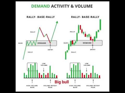 Demand Activity #trading #stockmarket #nifty