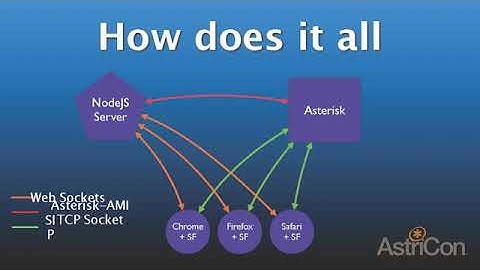 Asterisk, HTML5 and NodeJS a world of endless possibilities