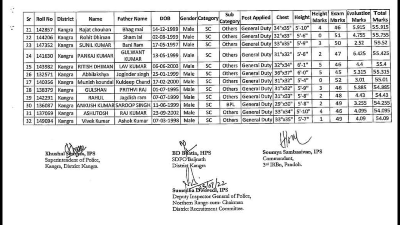 HP POLICE Final result 2022 kangra District// hp police recruitment 2022