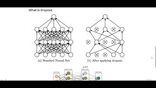 What is Dropout regularization in Deep Learning