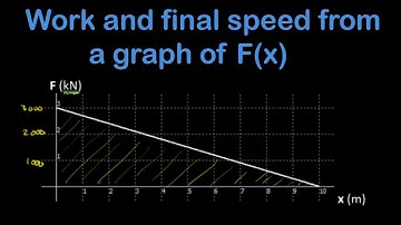 Calculating work and final speed from a graph of F(x), varying force.