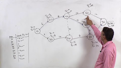 Project Time Management- CPM