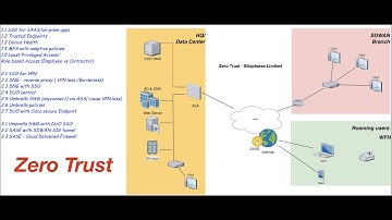 Zero Trust Security - Part 1