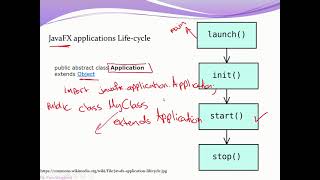 Drawing a Rectangle using JavaFX (in Arabic)