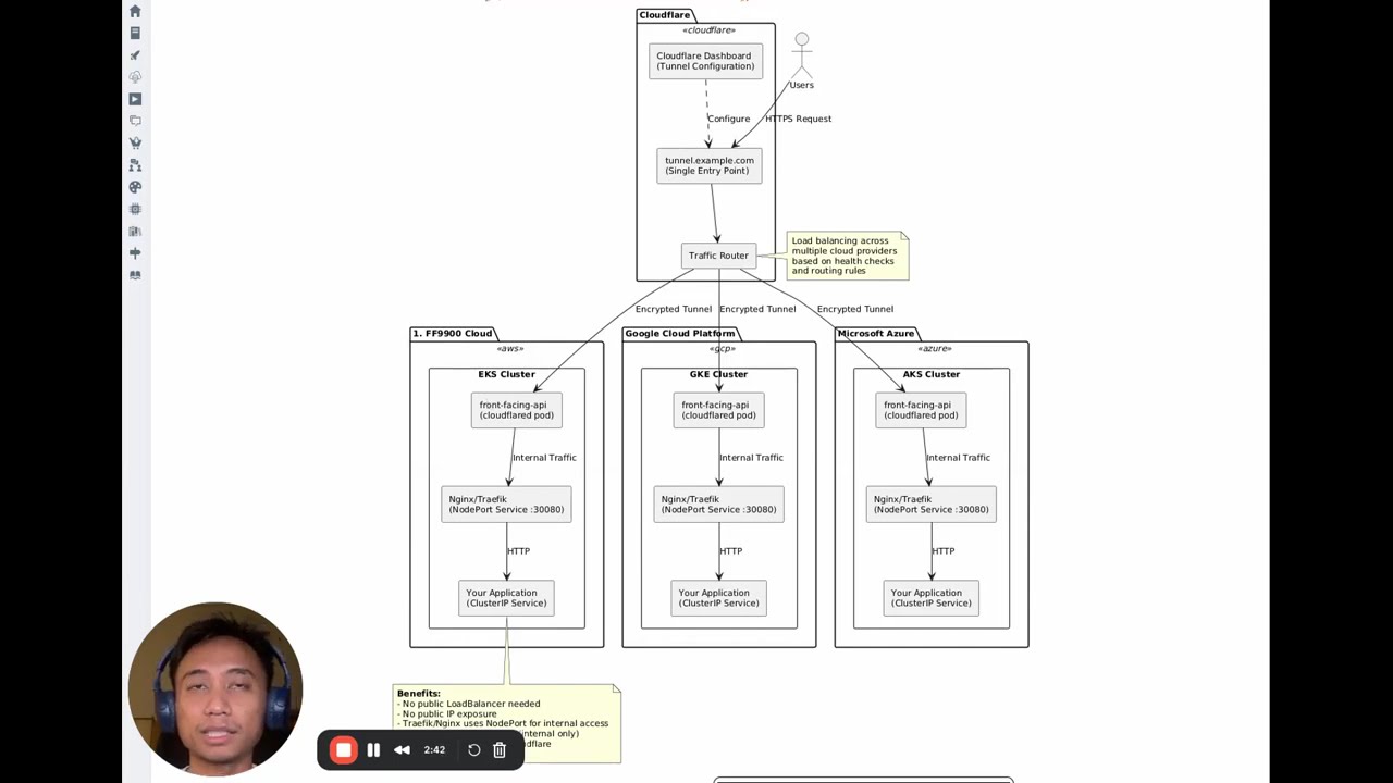 How to Setup Multi-Cloud High Availability with Cloudflare Tunnel (FREE)