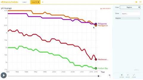 How to import data and create graphs in Gapminder