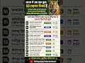 Indias Tiger Reserve #tiger #staticgk #update #currentaffairs #news #allexam #upsc #bpsc #ssc