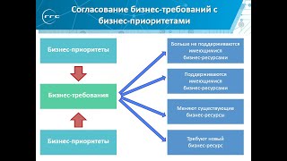 Cisco для продавцов. Урок 7: Определение бизнес-требований заказчика