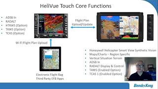 BendixKing Overview – HeliVue Touch