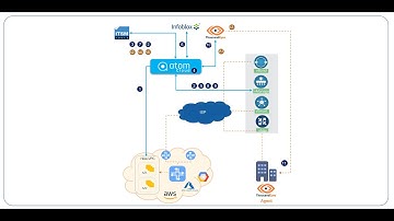 Multi-Cloud On-Ramp Automation & Assurance