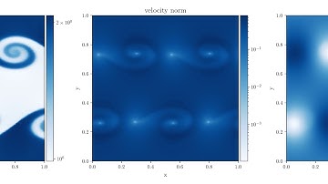 Numerical Hydrodynamics: Kelvin Helmholtz instability on Ideal Gases using MUSCL-Hancock