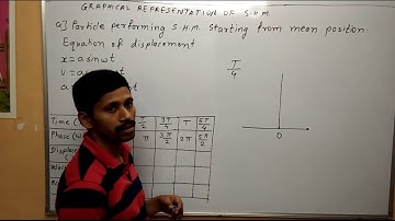 Graphical Representation of  SHM Starting from Mean Position Oscillation
