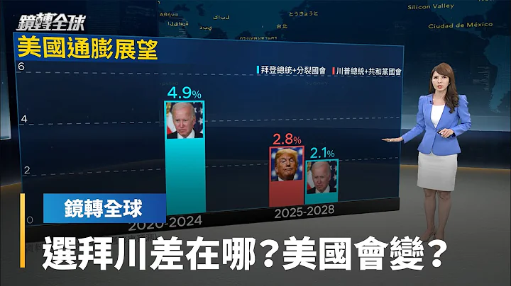 拜登經濟政績斐然　但高通膨吃掉所得　人民不領情　川普承諾減稅、大徵關稅　16名諾貝爾經濟學獎得主連名示警恐再陷高通膨｜鏡轉全球 #鏡新聞 - 天天要聞