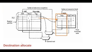 Architectural register file (ARF) and Rename Register File (RRF) | Video 7