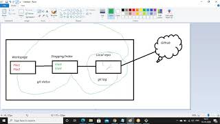 Git in telugu || git tutorial for beginners|| call me on: 7794939107