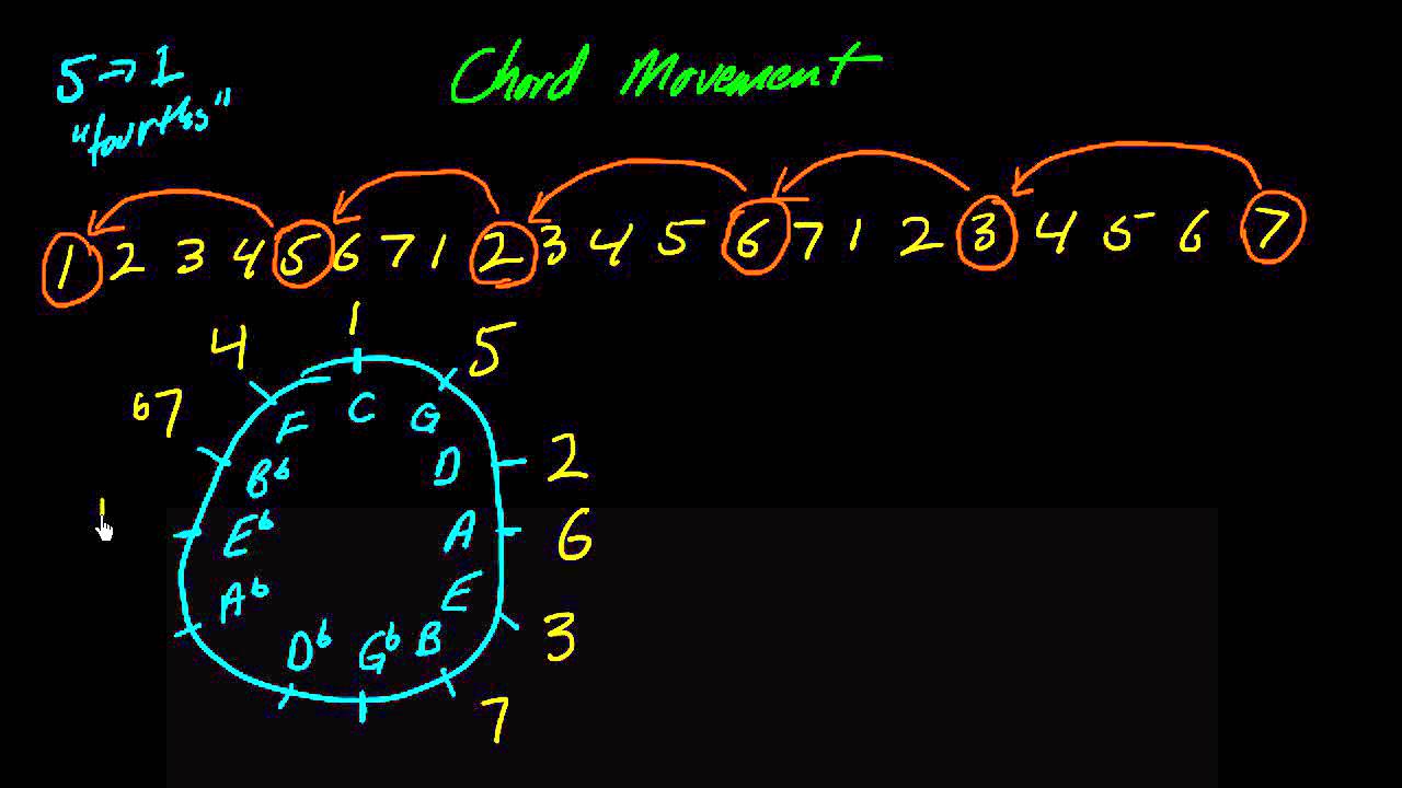 Understanding how chords move (part 2) Cycle of fourths YouTube