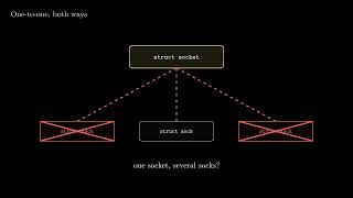 Information struct socket vs struct sock in the Linux Kernel News