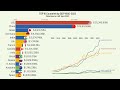 TOP 15 GDP Ranking by Country 1980-2022 by Continental