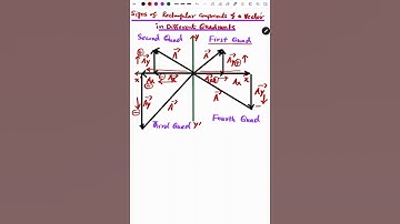Rectangular Components of a Vector | Signs | Quick Physics Guide! 🔄📐#Shorts #physics #neet