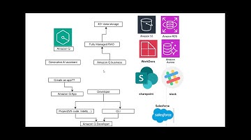 Amazon Q Business, Developer & App: Full Overview & Hands-On|How to Use Amazon Q for GenAI Assistant