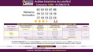 Análise Estatística Lotofácil 1696