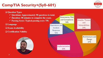 Cyber Security Certification(CISSP, CompTIA Security+, ISACA CISM & CISA, GSEC, Microsoft and CEH)