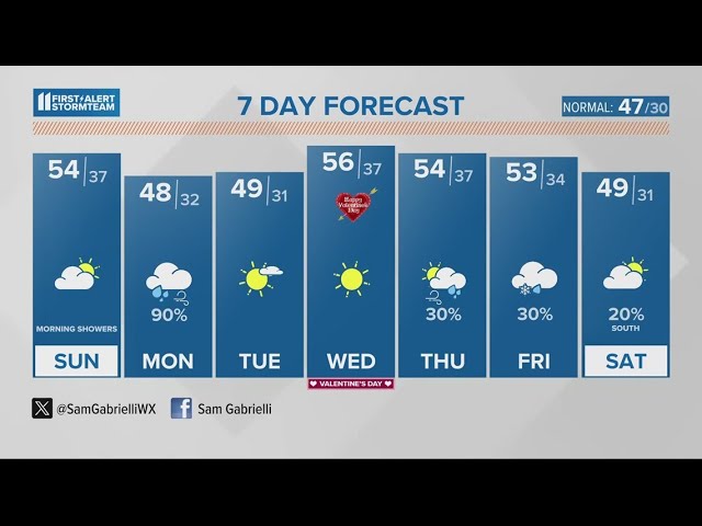 Light morning showers; afternoon sunshine | Feb. 11, 2024 #WHAS11 7 a.m. Weather class=