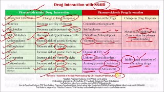 Drug Interaction with NSAID | Non-Steroidal Anti Inflammatory Drugs Interaction | GPAT | NIPER | DI screenshot 1