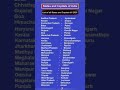 list of all states and their capitals #viral #youtubeshorts #shorts #gk