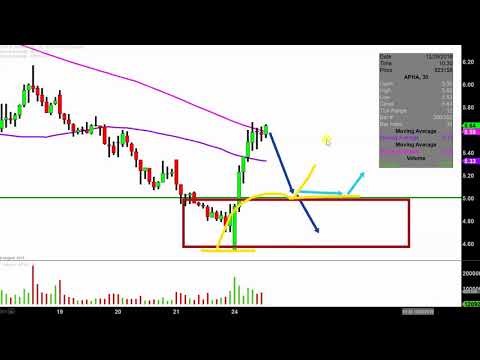 Aphria Chart