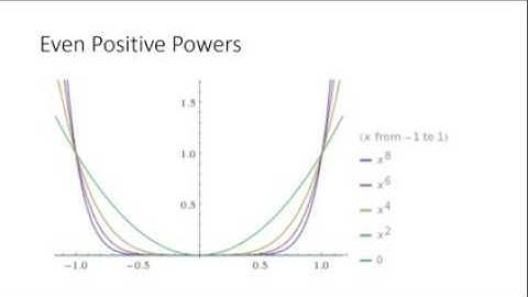 Graph of Nonlinear Functions
