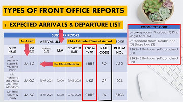 TLE 7 TYPES OF FRONT OFFICE REPORTS