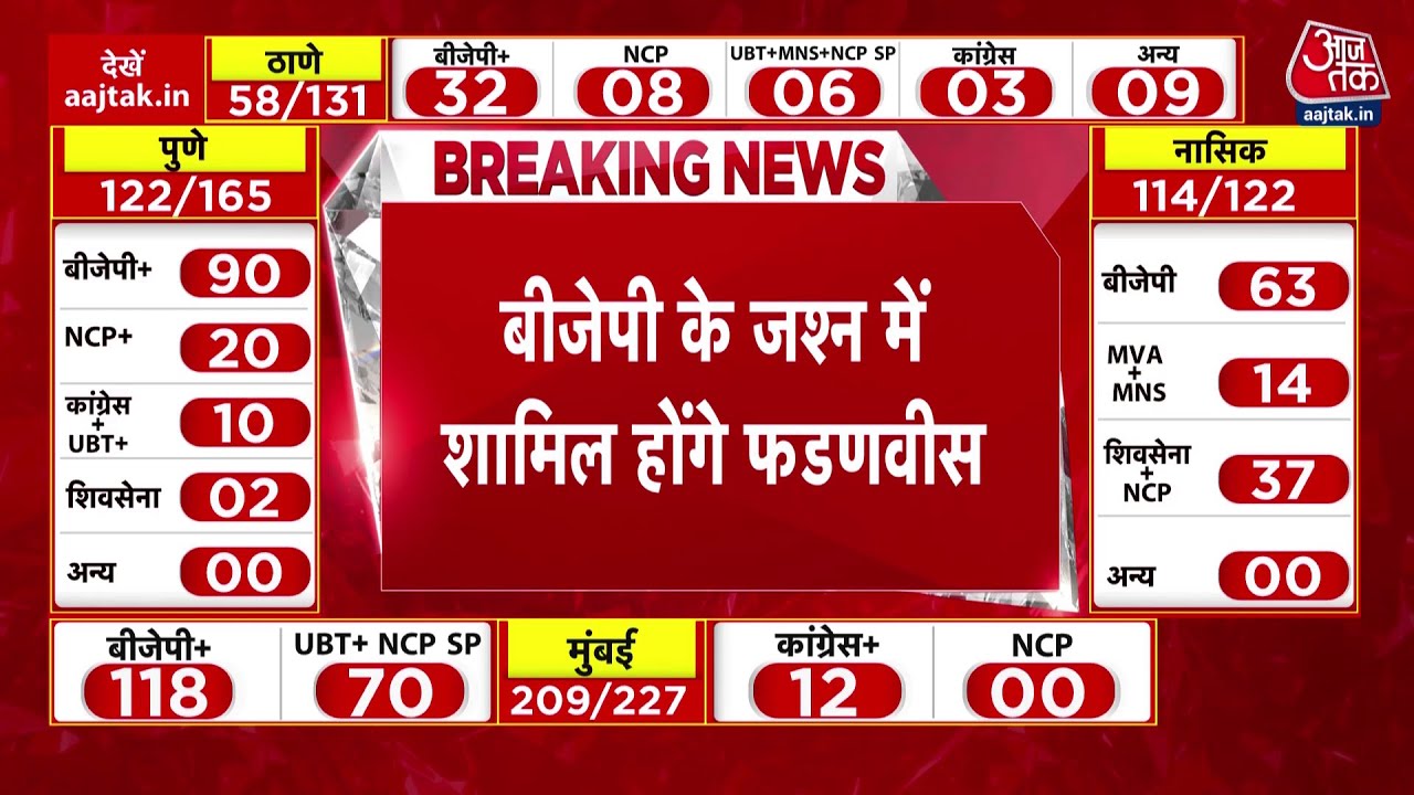 BMC Election Result 2026 Live: BMC चुनाव में जीत के बाद BJP के जश्न में शामिल होंगे Fadnavis