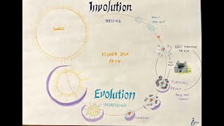 Involution - Evolution. The spiritual journey of the Soul