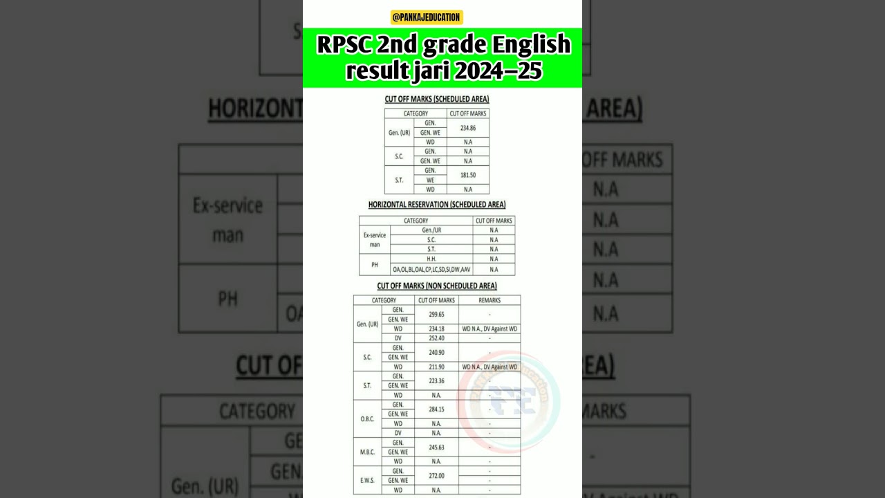 RPSC 2nd grade English result 2024—25 |2nd grade English result, reet mains result,reet mains cutoff