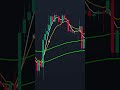 Устали от сложных настроек? Эта стратегия использует всего 2 индикатора. #бесплатныйиндикатор