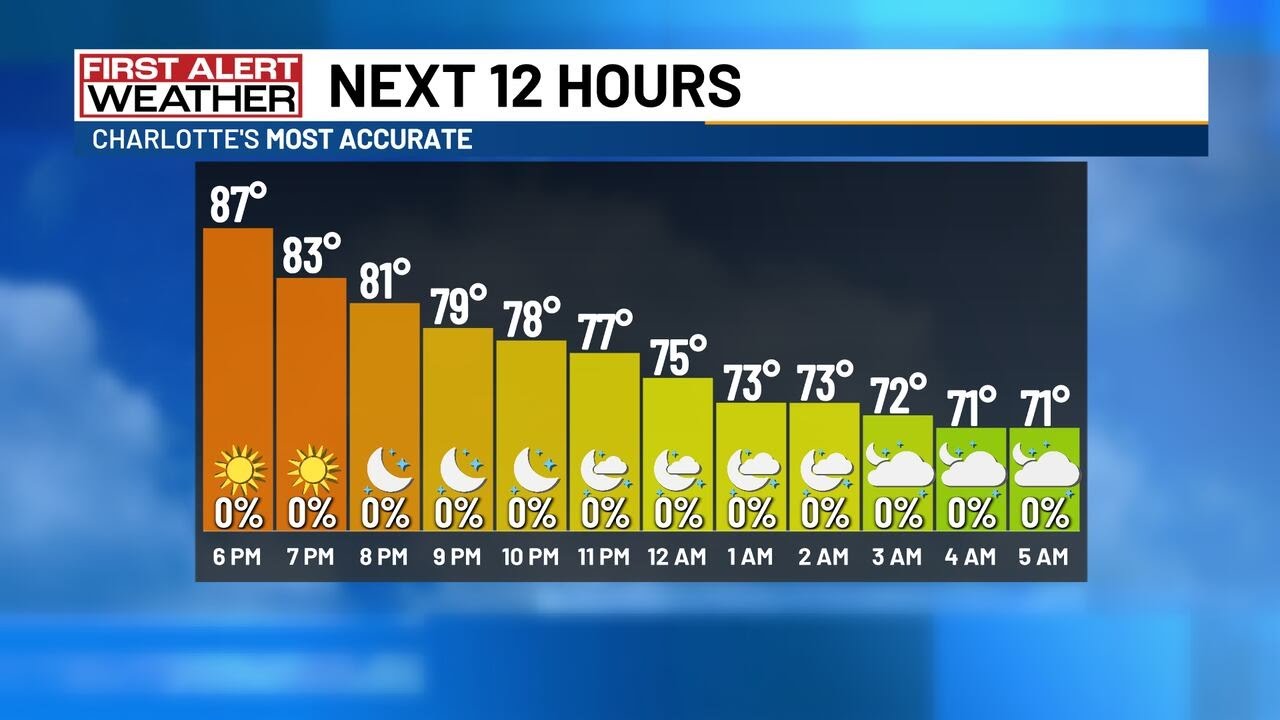 Cool down plus chances for storms - YouTube