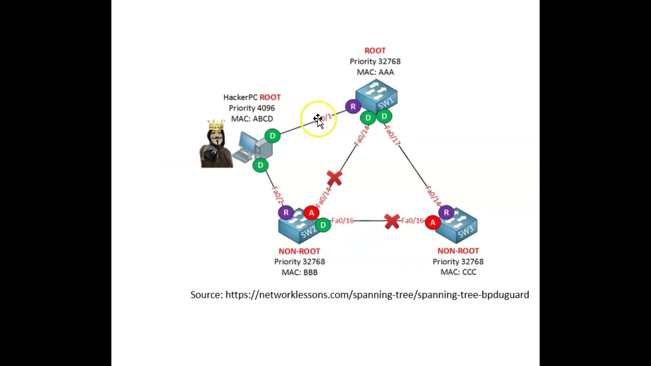 Spanning tree bpduguard