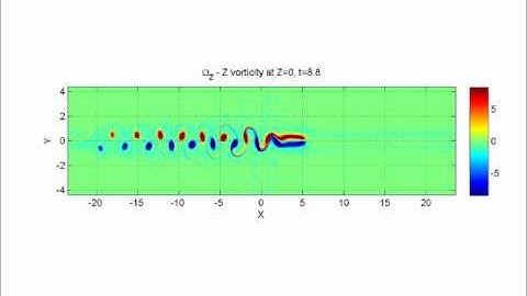 Karman Vortex Street Behind Translating Body Force