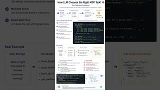 How LLM Chooses the Right MCP Tool? 🤖#ai #llm #coding #claude #ai agents #mcp #genai #generativeai