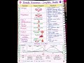 Female hormones | #complete guide #shorts #nursingeducation #Handmade