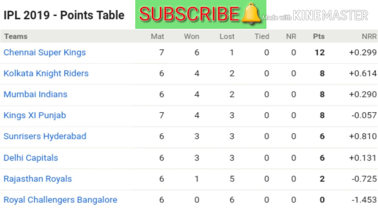 Ipl point table 2019 ipl full point table 2019 ipl 12 April 2019 full point table ipl today point