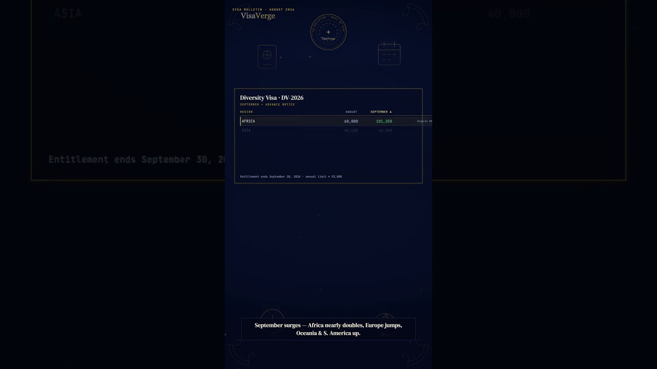 August 2026 Visa Bulletin in 2 Minutes — F2A Leaps, India Still Frozen