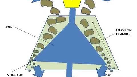 How does a Cone Crusher works- Mineral Processing