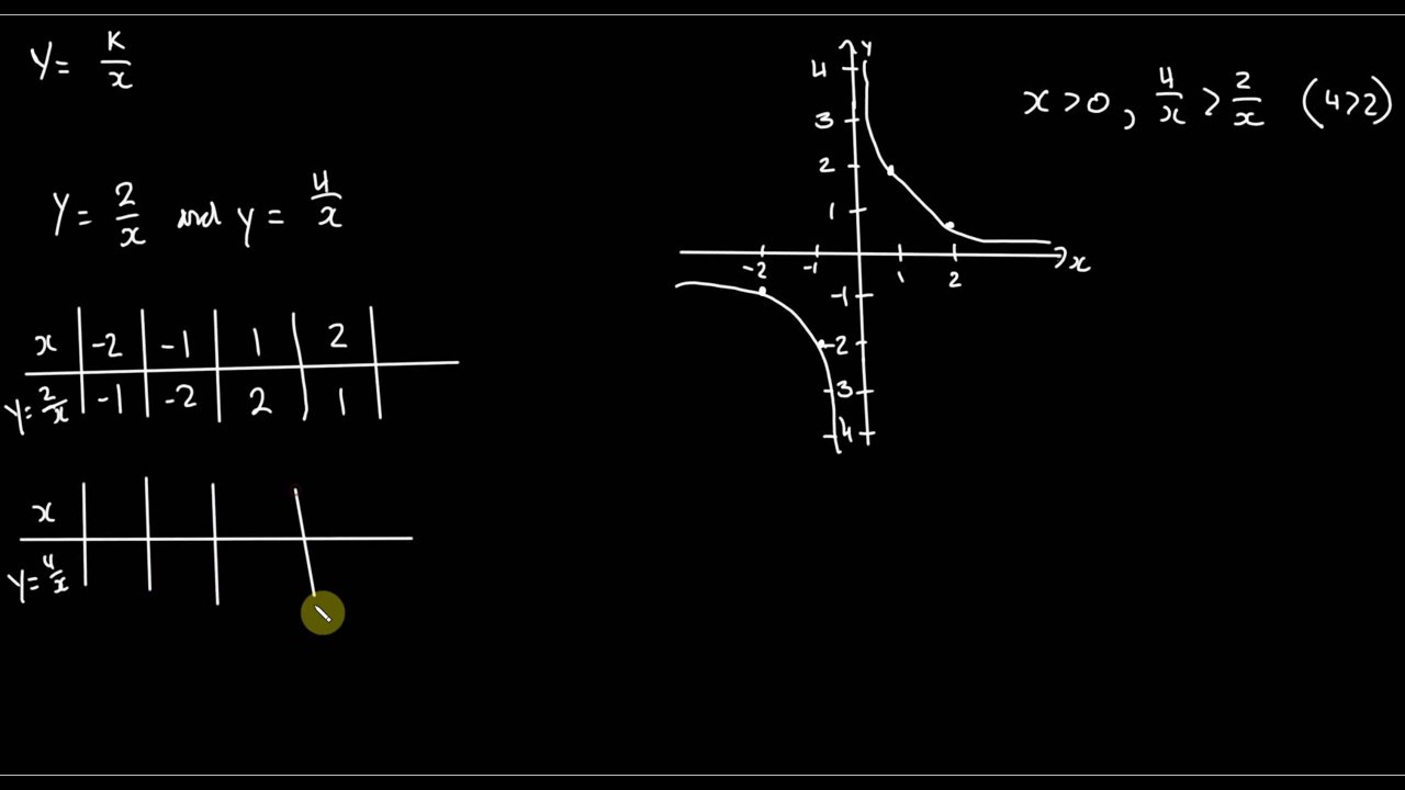 Sketch And Interpret Graphs Of Reciprocal Functions Y K X 2 Youtube