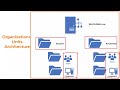 What is Active Directory Domain Services, Organizational Units And Containers | ADDS Explained
