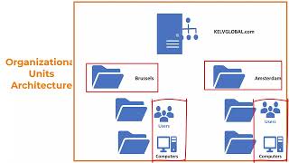 What is Active Directory Domain Services, Organizational Units And Containers | ADDS Explained